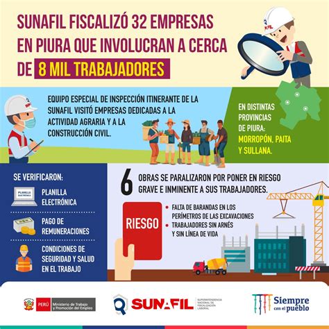 Sunafil fiscalizó 32 empresas en Piura que involucran a cerca de 8 mil