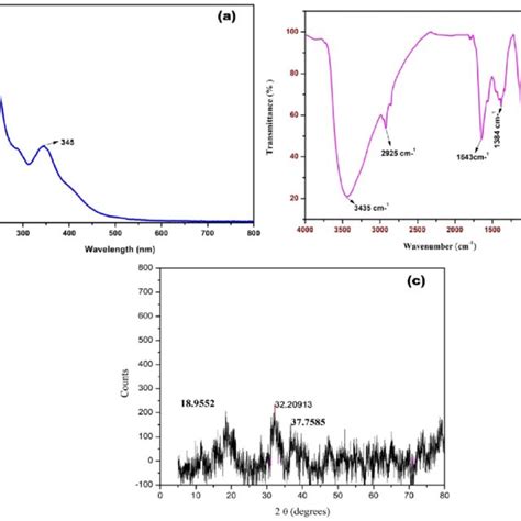 A Uv Vis Spectrum Of Cl Cobalt Oxide Nps B Ft Ir Spectrum Of Download Scientific Diagram