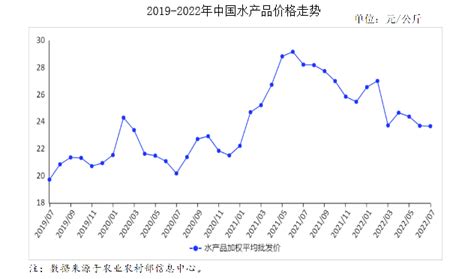 2022年7月水產品市場供需及價格走勢預測分析：價格保持平穩 中商情報網