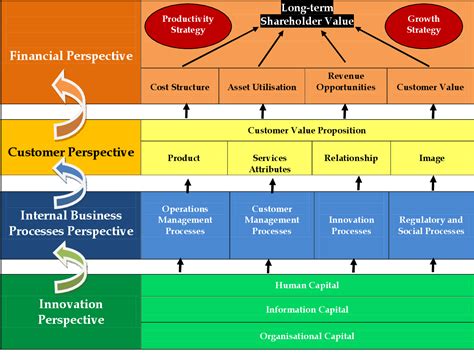 Figure 3 From Relevance Of The Balanced Scorecard Model In Africa