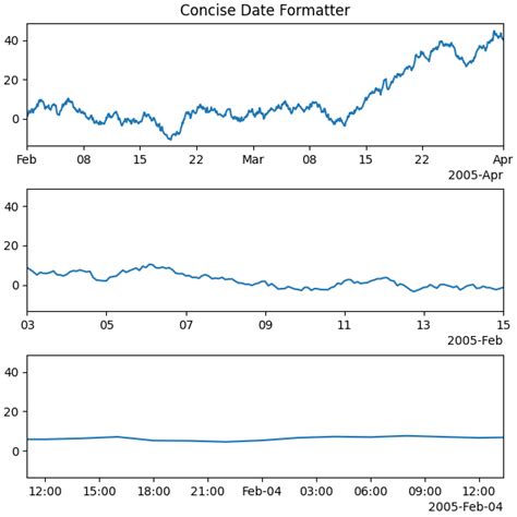 Concisedateformatter Matplotlib