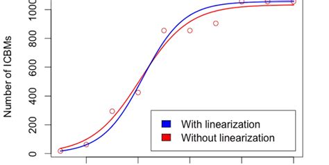 Logistic Regression Training Kaggle