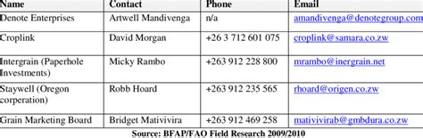 Maize Grain Storage Industry Key Participants | Download Table