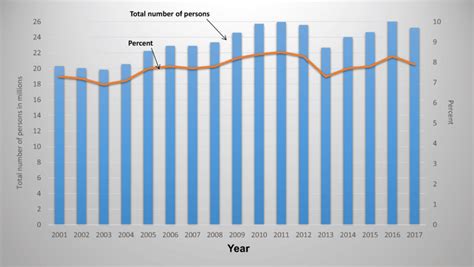 Trends In Asthma Prevalence In The Usa 20012017 3 About 25 Million