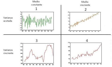 Tipos De Series Temporales Definici N Qu Es Y Concepto Economipedia