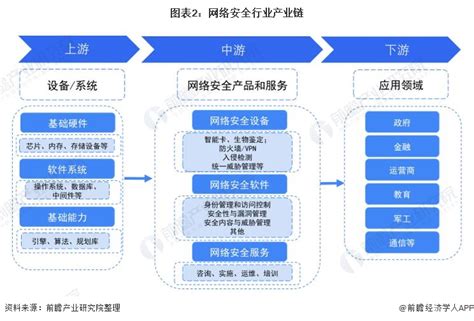 行业深度！一文带你详细了解2022年中国网络安全行业市场规模、竞争格局及发展趋势 前瞻趋势 前瞻产业研究院