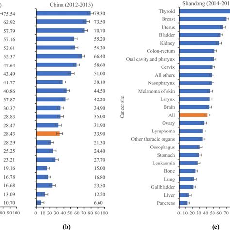 Trends In Age Standardised 5 Year Relative Survival Rates For All Download Scientific Diagram