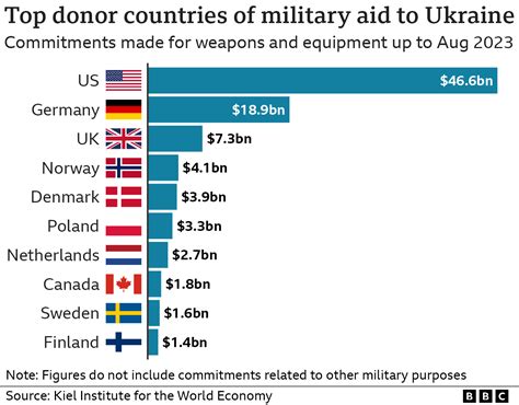 Aid To Ukraine By Country Berny Kissie