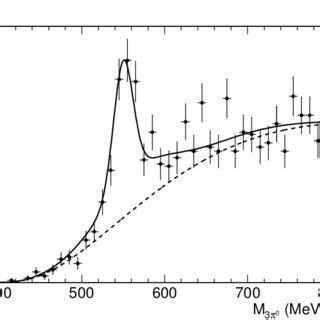 The M 3π 0 spectrum for selected data events with s 1 7 2 0 GeV