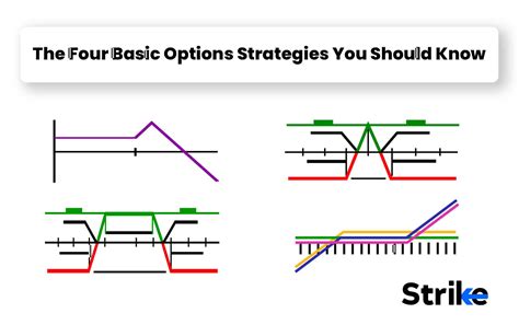 basic options strategies