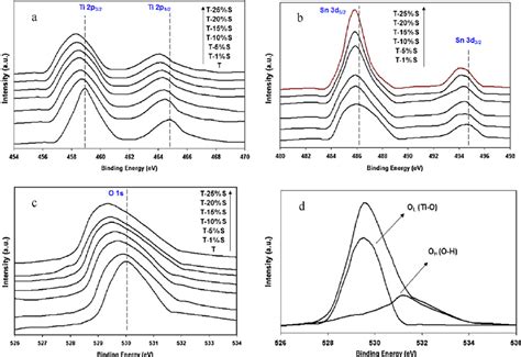 A Ti 2p B Sn 3d C O 1s Xps Core Level Spectra Of Tio 2 Sno 2