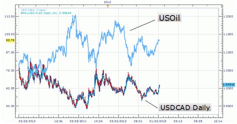 Oil And Usdcad Correlation Trading Bamsbung Algorithmic Trading