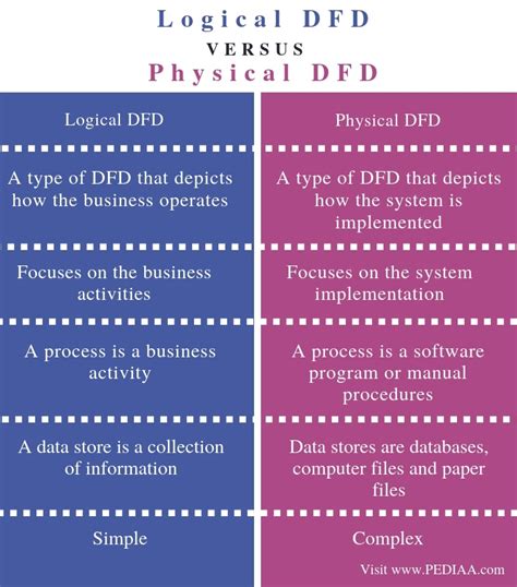 Logical And Physical Data Model Diagram Logical Physical Dat