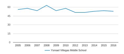 Ysmael Villegas Middle School Profile (2019-20) | Riverside, CA