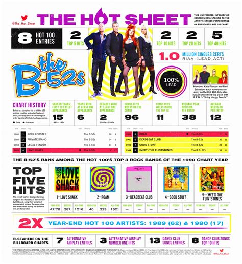 The Hot Sheet On Twitter Rt Thehotsheet The Hot Sheet The B 52s Theb52s Billboard