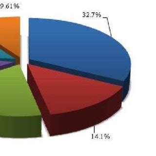 Pie graph showing the main causes of climate change observed by the ...