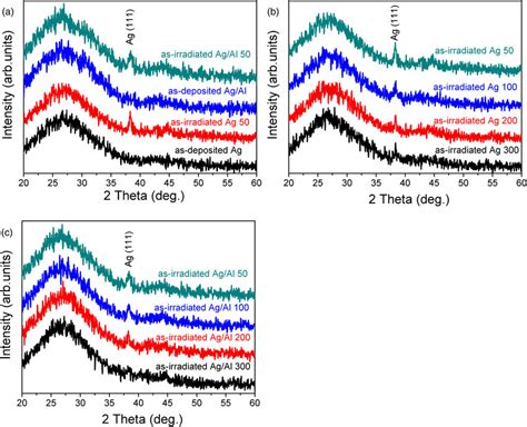 Color Online Xrd Patterns Of A The Ag Thin Film And Ag Al Bilayer