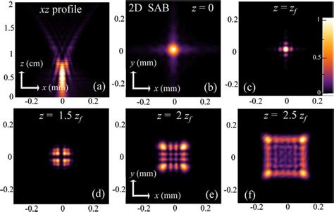 A Experimental Intensity Profile On The Xz Plane For A 2d Symmetric