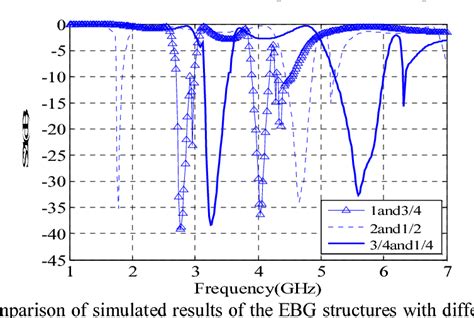 Figure From A Novel Dual Band Compact Electromagnetic Bandgap Ebg