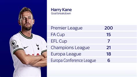 Harry Kane Tottenham Striker Nets 200th Premier League Goal And Overtakes Jimmy Greaves As