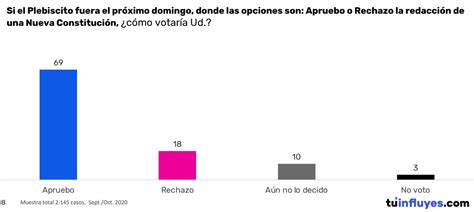 Encuesta Data Influye Un 69 votaría Apruebo y un 18 Rechazo