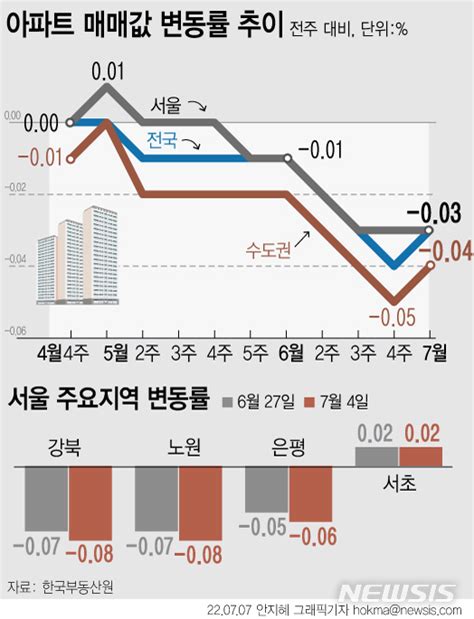 서울 집값 6주째 하락노원·강북 008 빠져 공감언론 뉴시스통신사