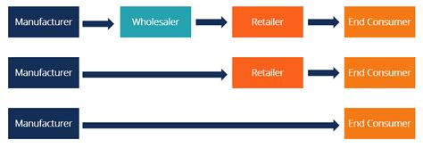 Distribution Channel - Overview, Role in Business, Types