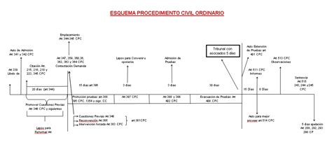 Procedimiento Esquema