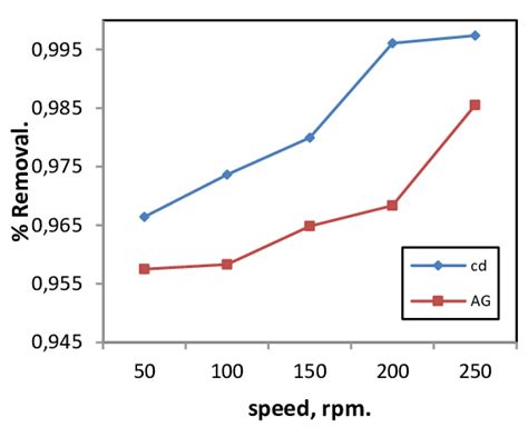 Effect Of Agitation Speed On Percentage Removal Of Ag 1 Co25 Mgl