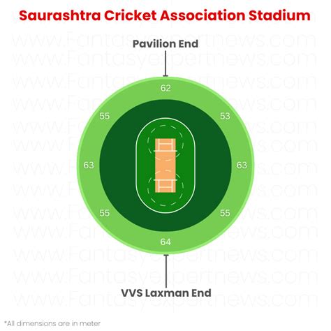 Saurashtra Cricket Association Stadium, Rajkot Pitch Report, Venue ...