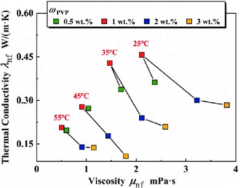 Thermal Conductivity Vs Viscosity For Different Surfactant Ratios