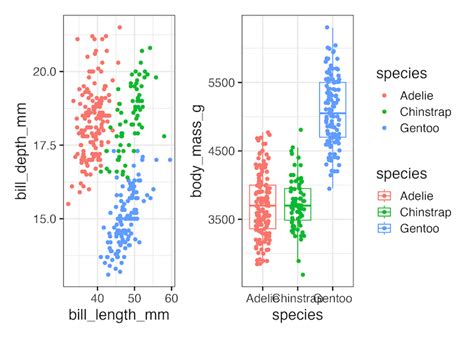 Ways To Have Plots Side By Side In Ggplot Data Viz With Python And R