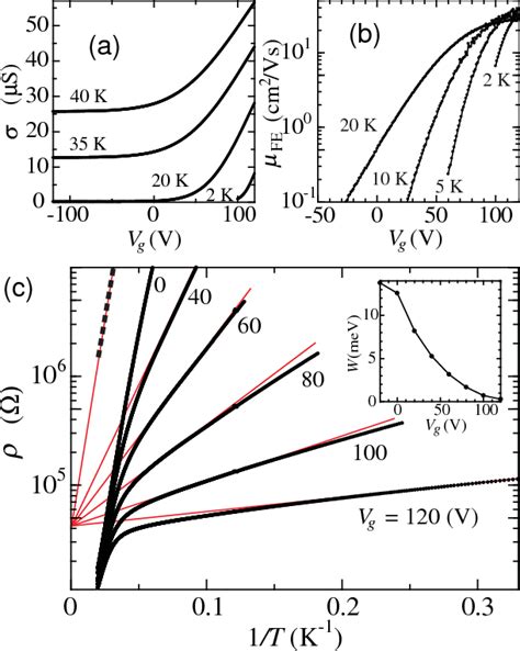 Figure 1 From Field Induced Carrier Delocalization In The Strain