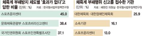 체육인에 외면받는 스포츠윤리센터 인력도 조사권도 부족 파이낸셜뉴스