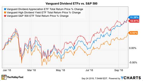 Etf Performance Charts: A Visual Reference of Charts | Chart Master