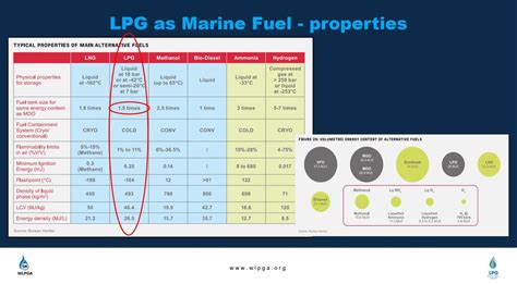 Lpg For Marine A Readily Available Fuel Safety4sea