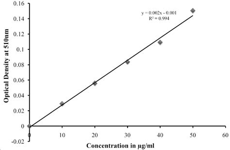 Graph Illustrating The Linear Regression Curve Used For Calculation Of