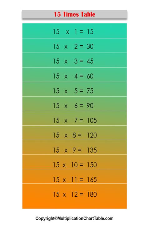 15 Times Table 15 Multiplication Table Chart