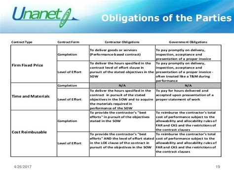 Government Contracts 101 Understanding The Basics Of Contract Types