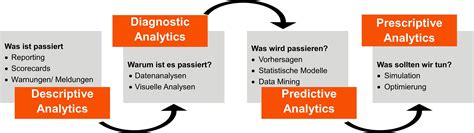 Big Data Analytics Unsere Leistungen Industry Analytics