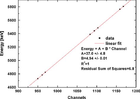 Energy calibration curve of the alpha spectrometer (valid for 7 ...