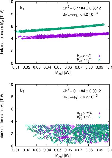 Figure 1 From One Loop Radiative Seesaw Dark Matter And Neutrinoless