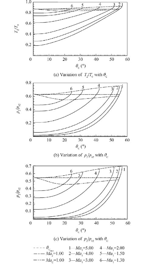 Variation Of Isentropic Parameters After Shock As A Function Of H C For