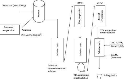 Process Diagram For Ammonium Nitrate Production Download Scientific Diagram