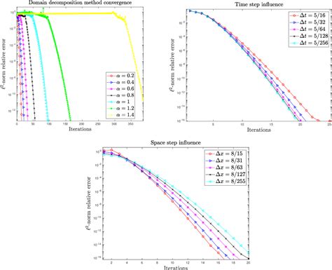 Pdf A Schwarz Waveform Relaxation Method For Time Dependent Space