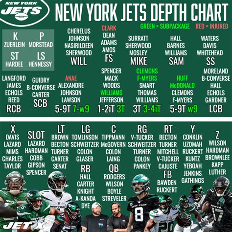 New York Jets Depth Chart Projected 53 Man Roster Pre Camp