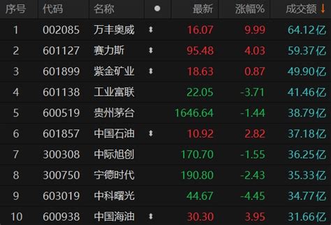 沪深两市全天成交额达8603 36亿元 万丰奥威成交额居首 市场 上海证券报·中国证券网