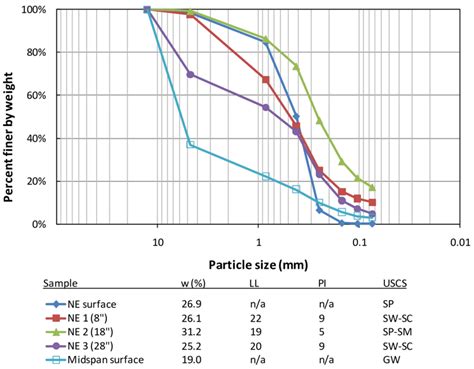 Retrieved Soil Samples Grain Size Distributions Atterberg Limits And