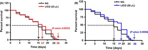 Survival Curves Of C Elegans Wild Type Strain N Fed With Nematode