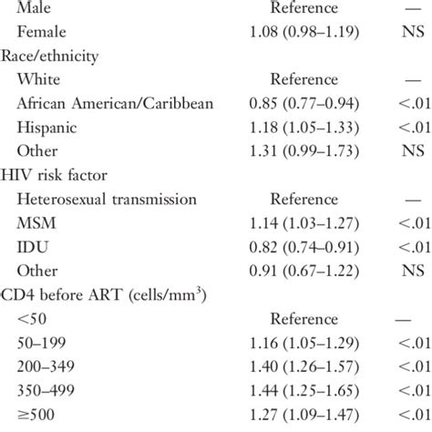 Multivariable Adjusted Estimates Of Sustained Virologic Suppression Download Table